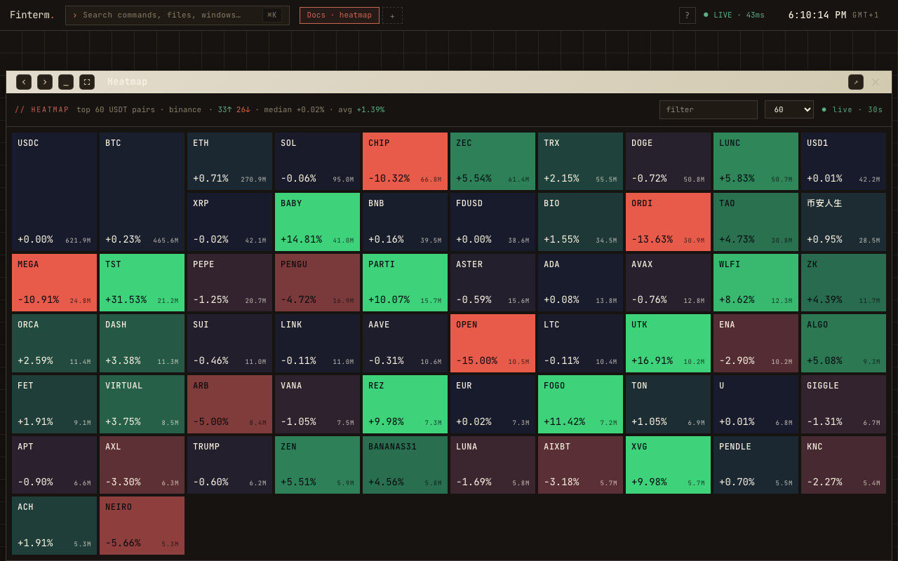 Heatmap of USDT pairs sized by volume coloured by 24h change